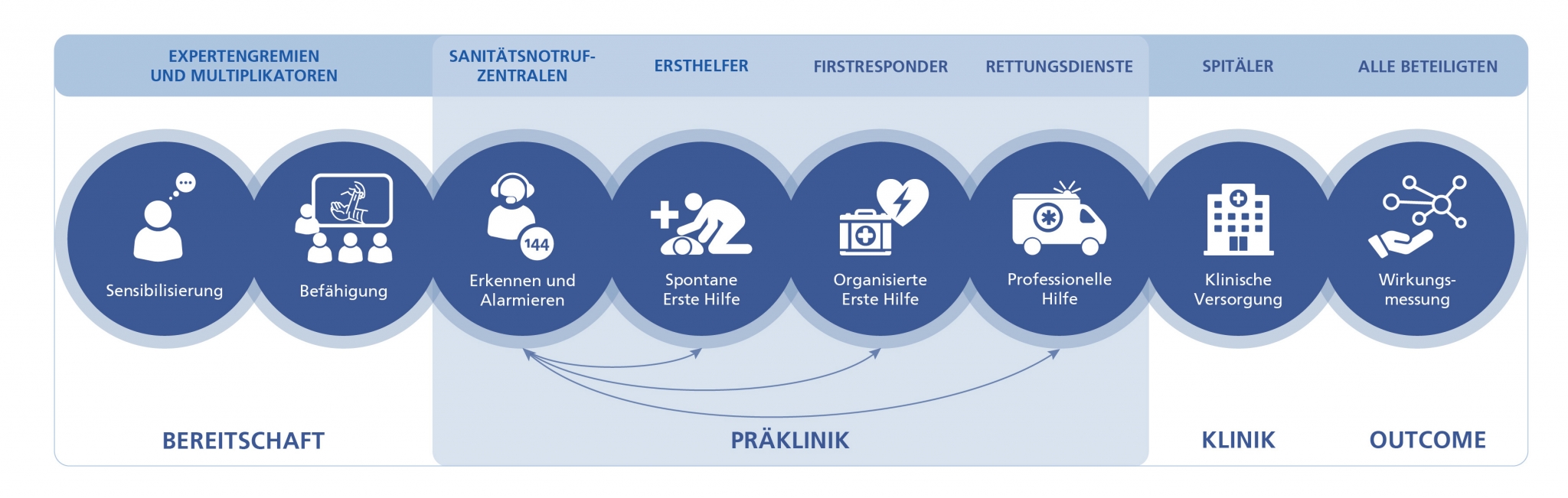 die IVR Rettungskette