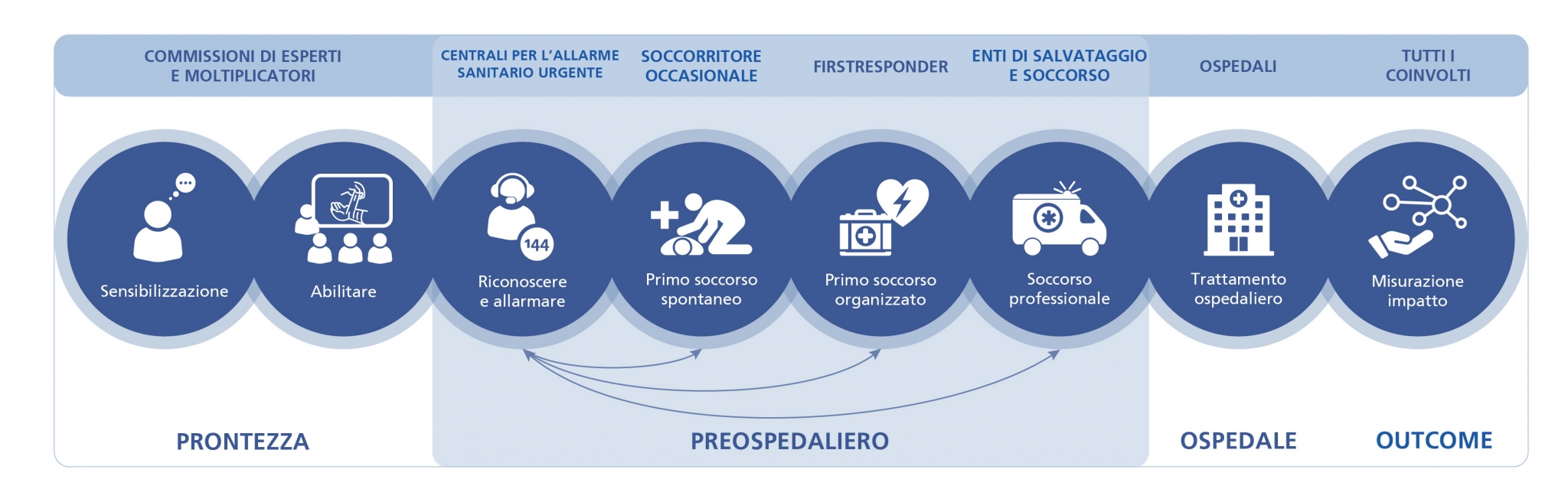 La catena di salvataggio IAS